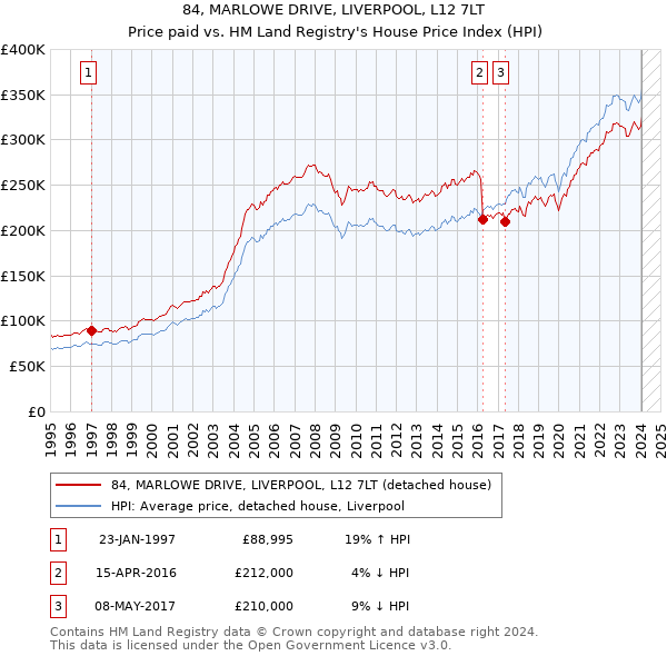 84, MARLOWE DRIVE, LIVERPOOL, L12 7LT: Price paid vs HM Land Registry's House Price Index