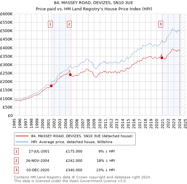 84, MASSEY ROAD, DEVIZES, SN10 3UE: Price paid vs HM Land Registry's House Price Index