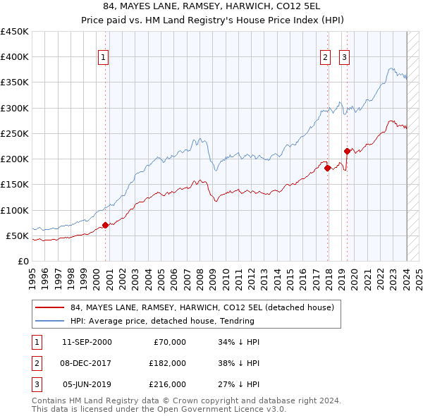 84, MAYES LANE, RAMSEY, HARWICH, CO12 5EL: Price paid vs HM Land Registry's House Price Index