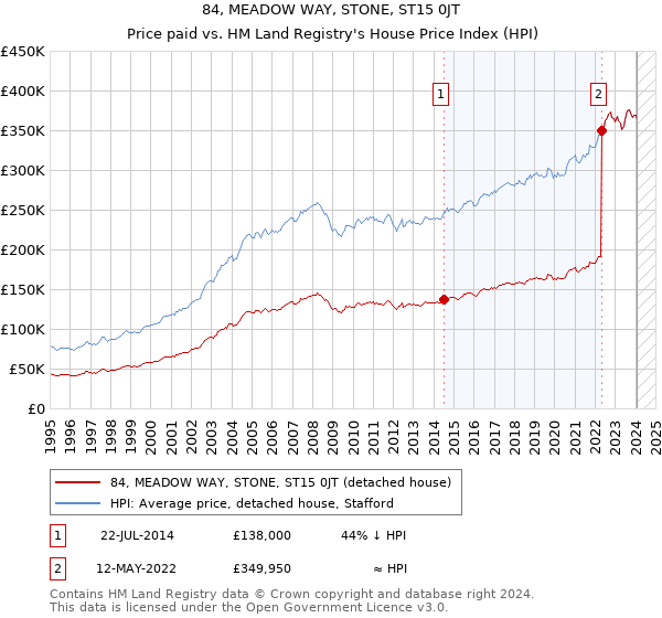 84, MEADOW WAY, STONE, ST15 0JT: Price paid vs HM Land Registry's House Price Index