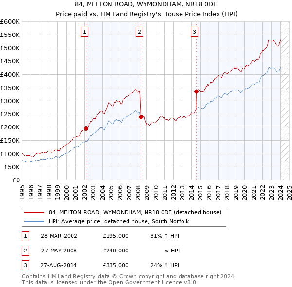 84, MELTON ROAD, WYMONDHAM, NR18 0DE: Price paid vs HM Land Registry's House Price Index