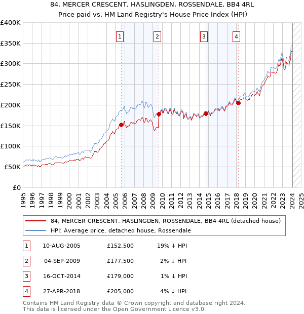 84, MERCER CRESCENT, HASLINGDEN, ROSSENDALE, BB4 4RL: Price paid vs HM Land Registry's House Price Index