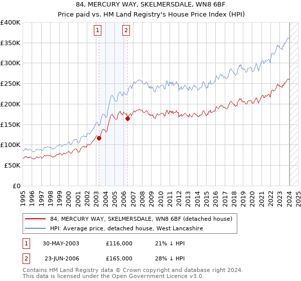 84, MERCURY WAY, SKELMERSDALE, WN8 6BF: Price paid vs HM Land Registry's House Price Index