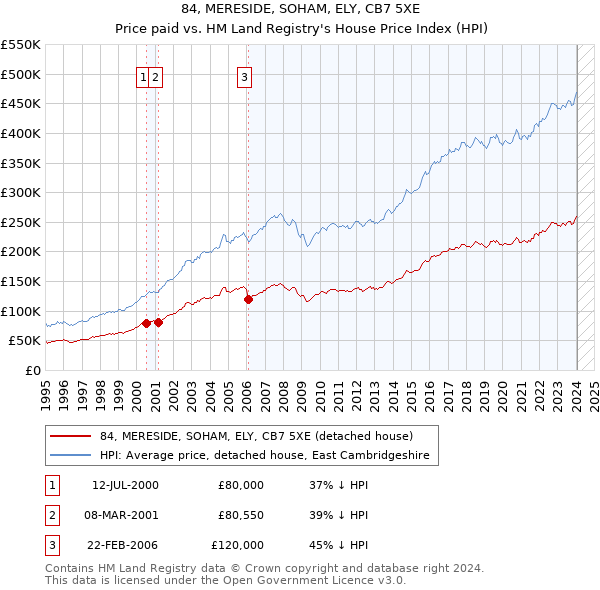 84, MERESIDE, SOHAM, ELY, CB7 5XE: Price paid vs HM Land Registry's House Price Index