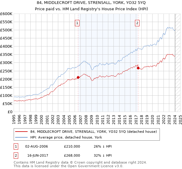 84, MIDDLECROFT DRIVE, STRENSALL, YORK, YO32 5YQ: Price paid vs HM Land Registry's House Price Index