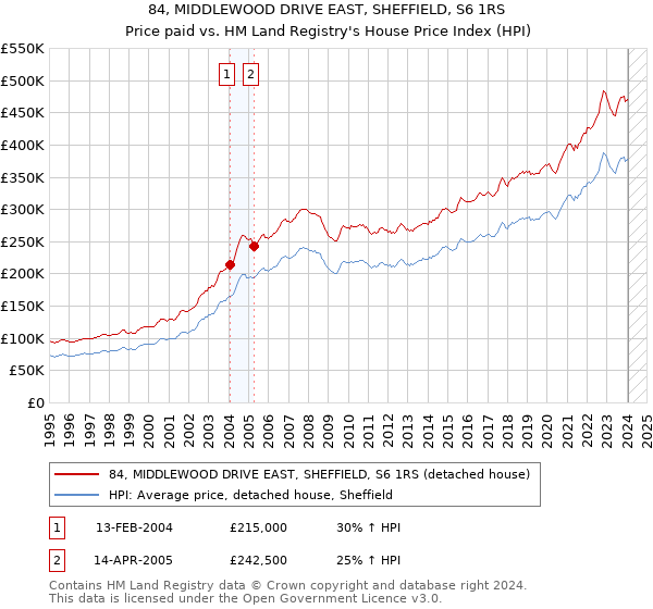 84, MIDDLEWOOD DRIVE EAST, SHEFFIELD, S6 1RS: Price paid vs HM Land Registry's House Price Index