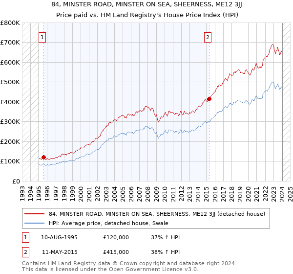 84, MINSTER ROAD, MINSTER ON SEA, SHEERNESS, ME12 3JJ: Price paid vs HM Land Registry's House Price Index