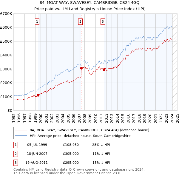 84, MOAT WAY, SWAVESEY, CAMBRIDGE, CB24 4GQ: Price paid vs HM Land Registry's House Price Index