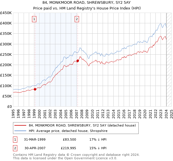 84, MONKMOOR ROAD, SHREWSBURY, SY2 5AY: Price paid vs HM Land Registry's House Price Index