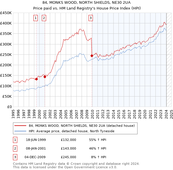 84, MONKS WOOD, NORTH SHIELDS, NE30 2UA: Price paid vs HM Land Registry's House Price Index