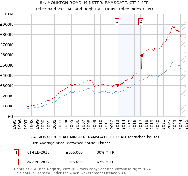 84, MONKTON ROAD, MINSTER, RAMSGATE, CT12 4EF: Price paid vs HM Land Registry's House Price Index