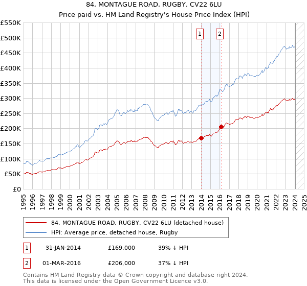 84, MONTAGUE ROAD, RUGBY, CV22 6LU: Price paid vs HM Land Registry's House Price Index