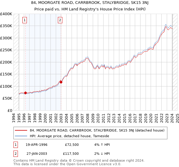 84, MOORGATE ROAD, CARRBROOK, STALYBRIDGE, SK15 3NJ: Price paid vs HM Land Registry's House Price Index