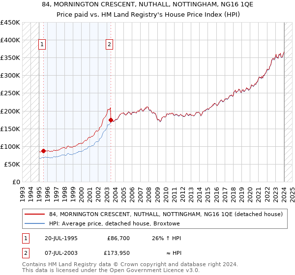 84, MORNINGTON CRESCENT, NUTHALL, NOTTINGHAM, NG16 1QE: Price paid vs HM Land Registry's House Price Index