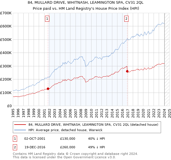 84, MULLARD DRIVE, WHITNASH, LEAMINGTON SPA, CV31 2QL: Price paid vs HM Land Registry's House Price Index