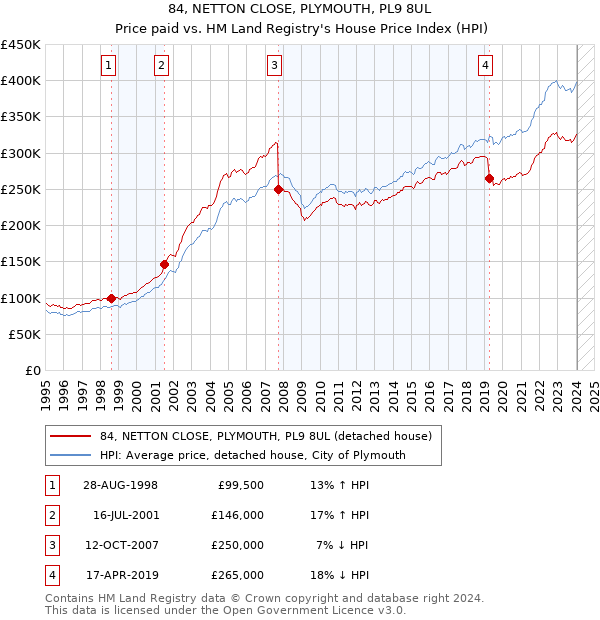 84, NETTON CLOSE, PLYMOUTH, PL9 8UL: Price paid vs HM Land Registry's House Price Index