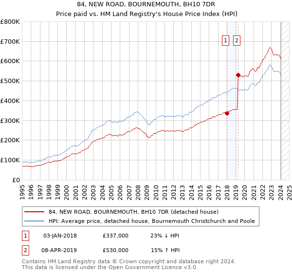 84, NEW ROAD, BOURNEMOUTH, BH10 7DR: Price paid vs HM Land Registry's House Price Index