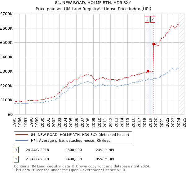 84, NEW ROAD, HOLMFIRTH, HD9 3XY: Price paid vs HM Land Registry's House Price Index