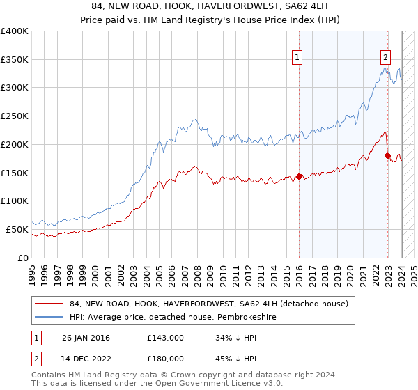 84, NEW ROAD, HOOK, HAVERFORDWEST, SA62 4LH: Price paid vs HM Land Registry's House Price Index