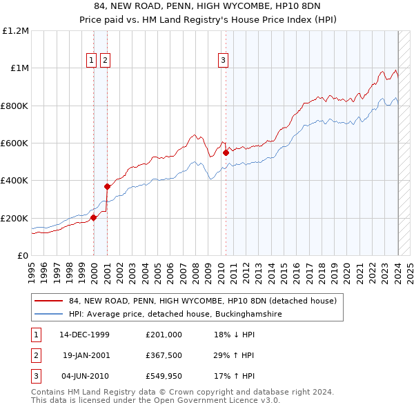 84, NEW ROAD, PENN, HIGH WYCOMBE, HP10 8DN: Price paid vs HM Land Registry's House Price Index