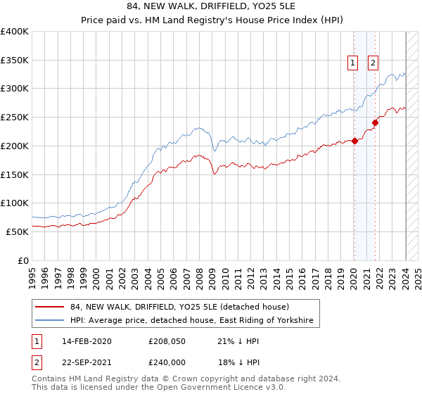 84, NEW WALK, DRIFFIELD, YO25 5LE: Price paid vs HM Land Registry's House Price Index