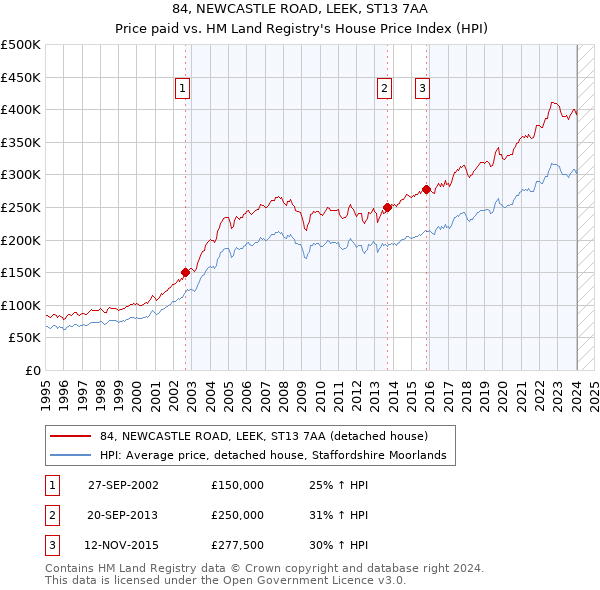 84, NEWCASTLE ROAD, LEEK, ST13 7AA: Price paid vs HM Land Registry's House Price Index