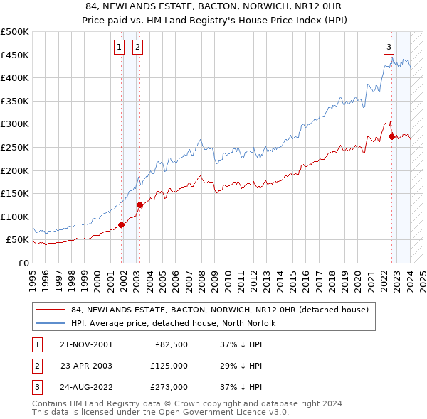 84, NEWLANDS ESTATE, BACTON, NORWICH, NR12 0HR: Price paid vs HM Land Registry's House Price Index