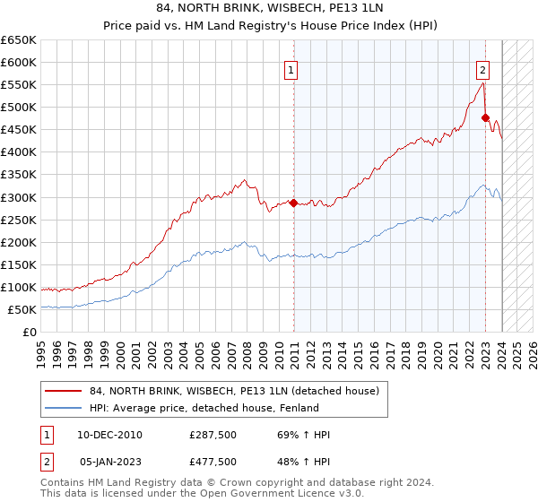 84, NORTH BRINK, WISBECH, PE13 1LN: Price paid vs HM Land Registry's House Price Index