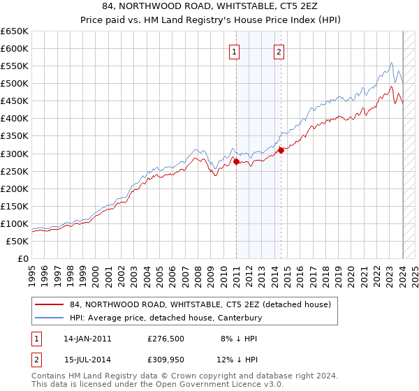 84, NORTHWOOD ROAD, WHITSTABLE, CT5 2EZ: Price paid vs HM Land Registry's House Price Index