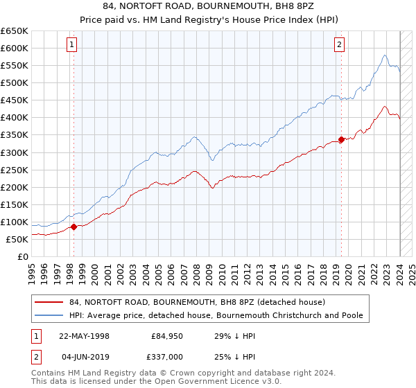 84, NORTOFT ROAD, BOURNEMOUTH, BH8 8PZ: Price paid vs HM Land Registry's House Price Index