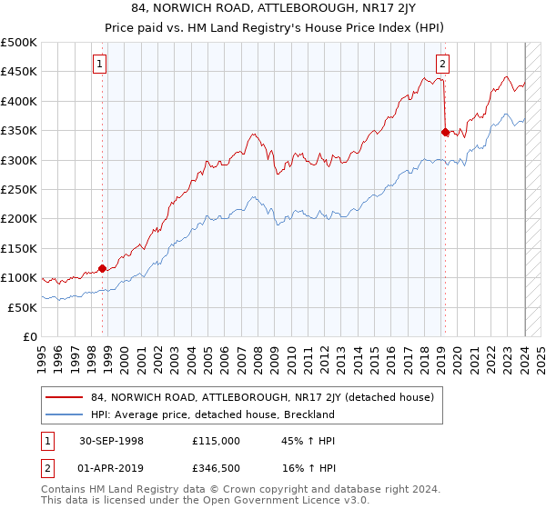 84, NORWICH ROAD, ATTLEBOROUGH, NR17 2JY: Price paid vs HM Land Registry's House Price Index
