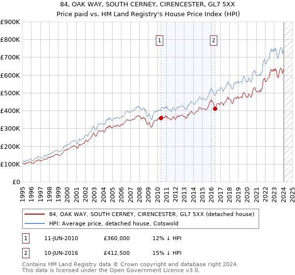 84, OAK WAY, SOUTH CERNEY, CIRENCESTER, GL7 5XX: Price paid vs HM Land Registry's House Price Index