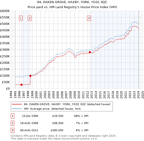 84, OAKEN GROVE, HAXBY, YORK, YO32 3QZ: Price paid vs HM Land Registry's House Price Index