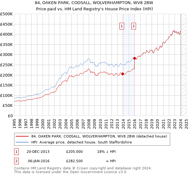 84, OAKEN PARK, CODSALL, WOLVERHAMPTON, WV8 2BW: Price paid vs HM Land Registry's House Price Index
