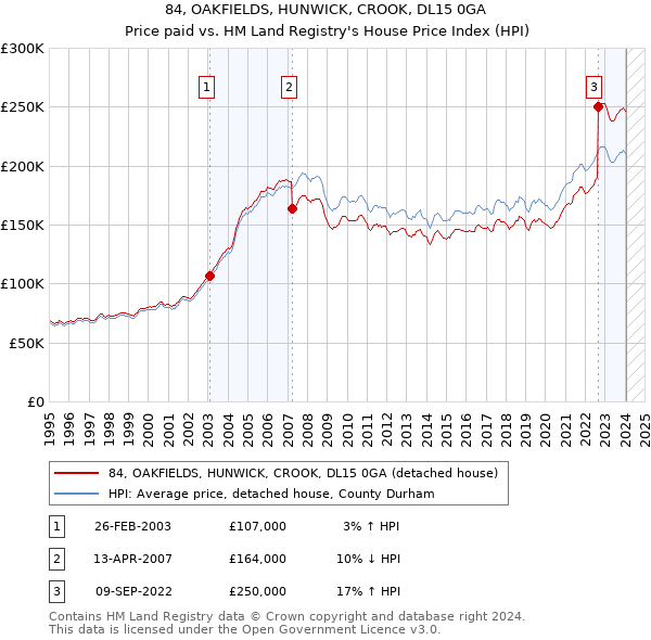 84, OAKFIELDS, HUNWICK, CROOK, DL15 0GA: Price paid vs HM Land Registry's House Price Index
