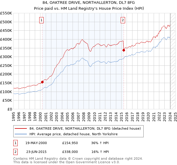 84, OAKTREE DRIVE, NORTHALLERTON, DL7 8FG: Price paid vs HM Land Registry's House Price Index