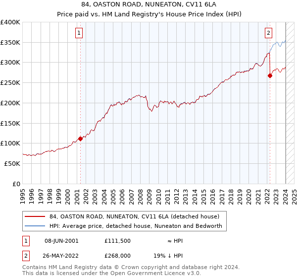 84, OASTON ROAD, NUNEATON, CV11 6LA: Price paid vs HM Land Registry's House Price Index