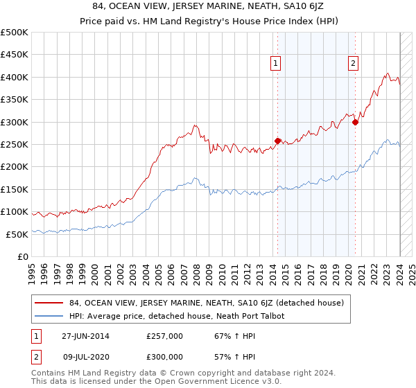 84, OCEAN VIEW, JERSEY MARINE, NEATH, SA10 6JZ: Price paid vs HM Land Registry's House Price Index