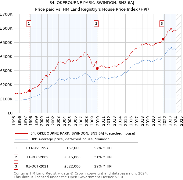 84, OKEBOURNE PARK, SWINDON, SN3 6AJ: Price paid vs HM Land Registry's House Price Index