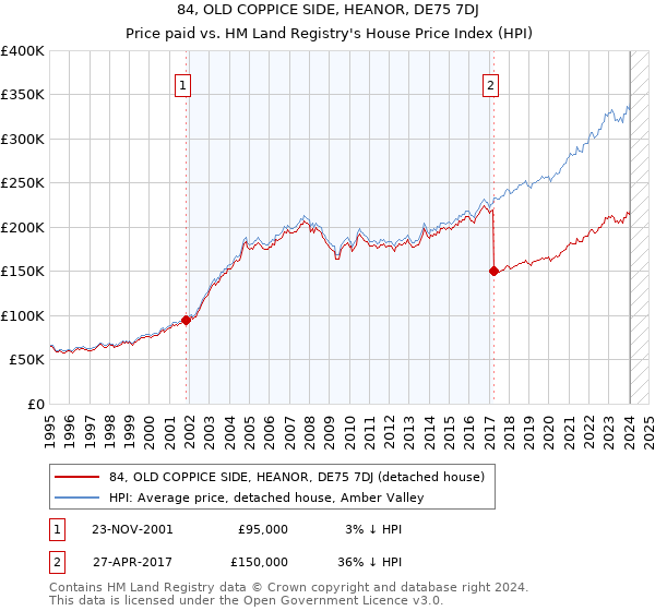 84, OLD COPPICE SIDE, HEANOR, DE75 7DJ: Price paid vs HM Land Registry's House Price Index