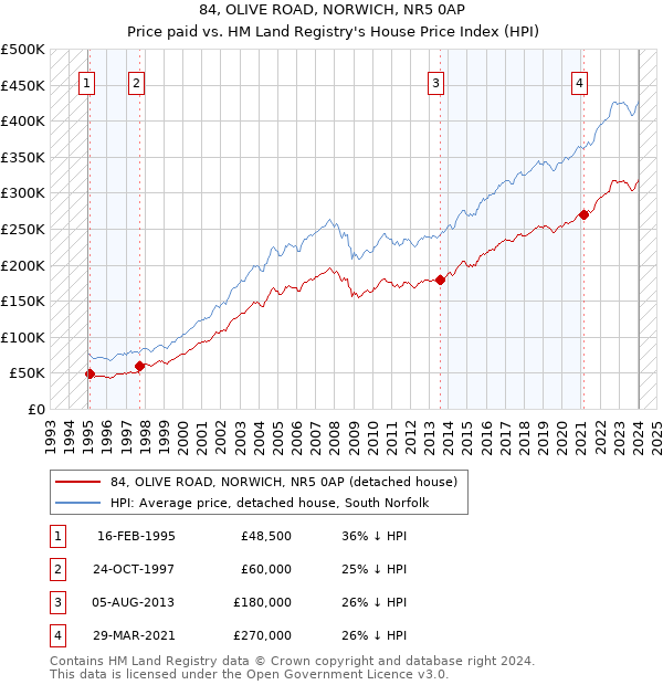 84, OLIVE ROAD, NORWICH, NR5 0AP: Price paid vs HM Land Registry's House Price Index