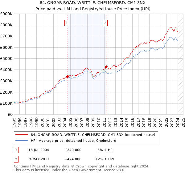 84, ONGAR ROAD, WRITTLE, CHELMSFORD, CM1 3NX: Price paid vs HM Land Registry's House Price Index