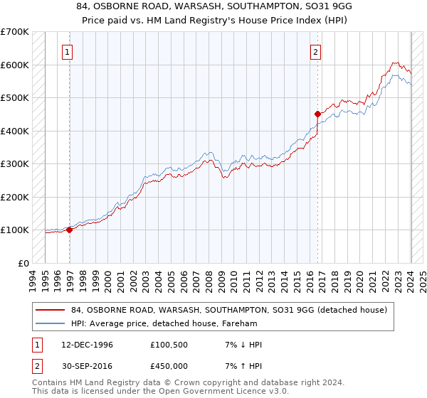 84, OSBORNE ROAD, WARSASH, SOUTHAMPTON, SO31 9GG: Price paid vs HM Land Registry's House Price Index