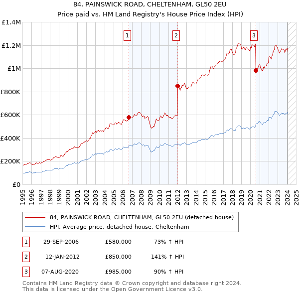 84, PAINSWICK ROAD, CHELTENHAM, GL50 2EU: Price paid vs HM Land Registry's House Price Index