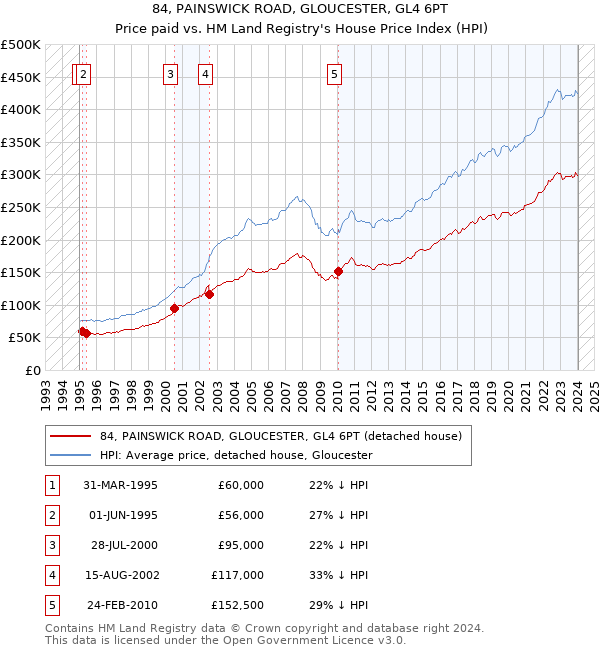 84, PAINSWICK ROAD, GLOUCESTER, GL4 6PT: Price paid vs HM Land Registry's House Price Index