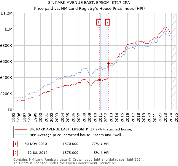 84, PARK AVENUE EAST, EPSOM, KT17 2PA: Price paid vs HM Land Registry's House Price Index