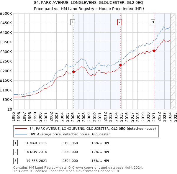 84, PARK AVENUE, LONGLEVENS, GLOUCESTER, GL2 0EQ: Price paid vs HM Land Registry's House Price Index