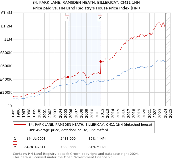 84, PARK LANE, RAMSDEN HEATH, BILLERICAY, CM11 1NH: Price paid vs HM Land Registry's House Price Index