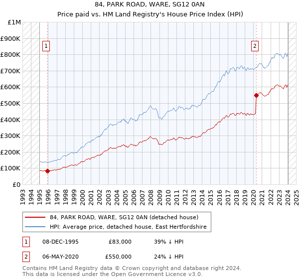 84, PARK ROAD, WARE, SG12 0AN: Price paid vs HM Land Registry's House Price Index