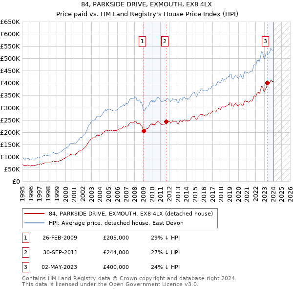 84, PARKSIDE DRIVE, EXMOUTH, EX8 4LX: Price paid vs HM Land Registry's House Price Index